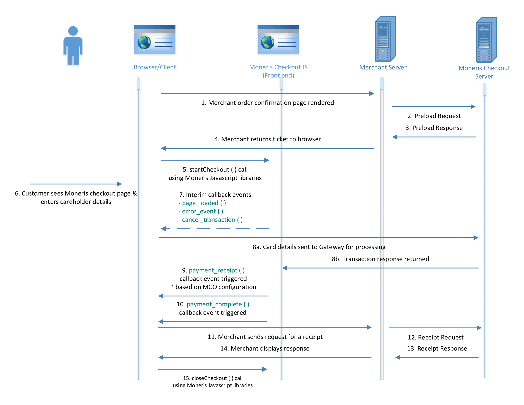 Moneris | Integration Guides