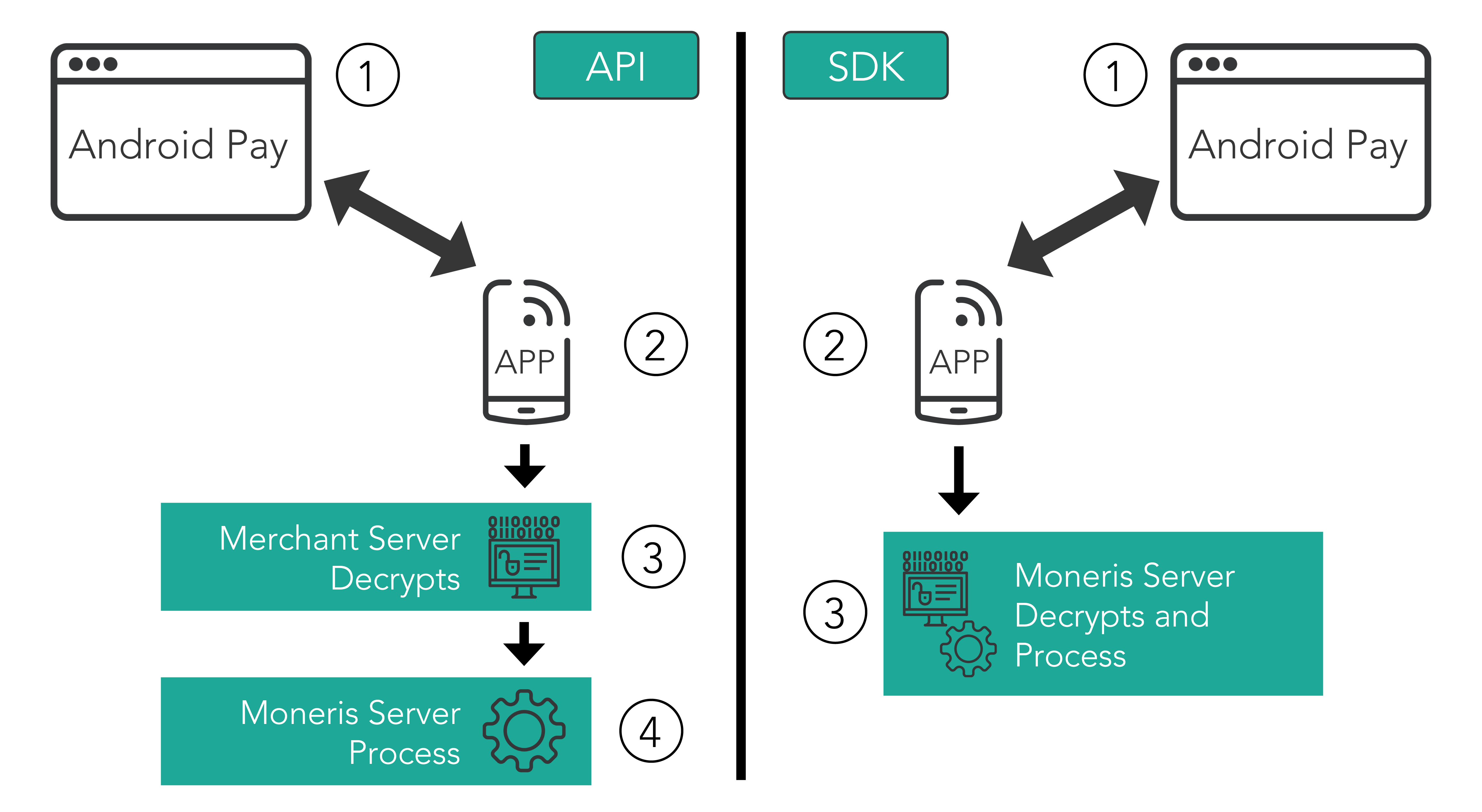Overview | Moneris Developers